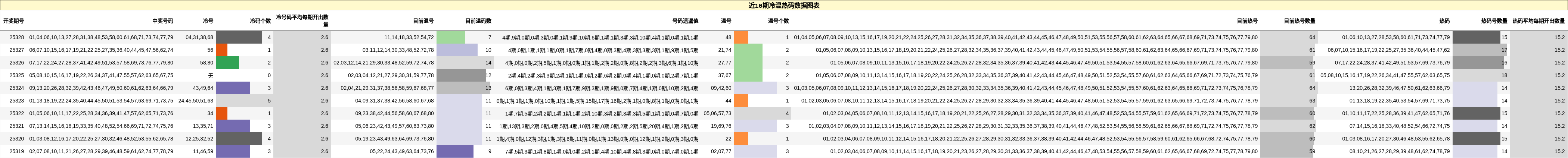 近10期冷温热码数据图表