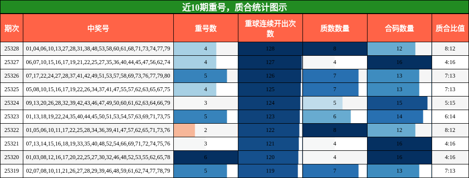 重号分析，质合分析