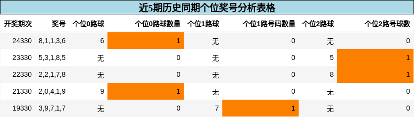 个位奖号分析