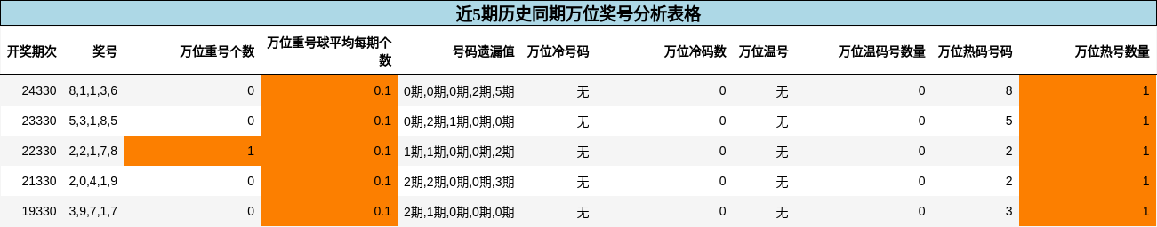 万位奖号分析