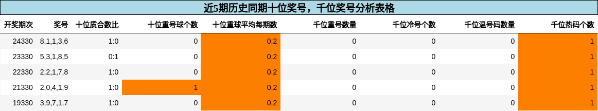 十位奖号分析，千位奖号分析