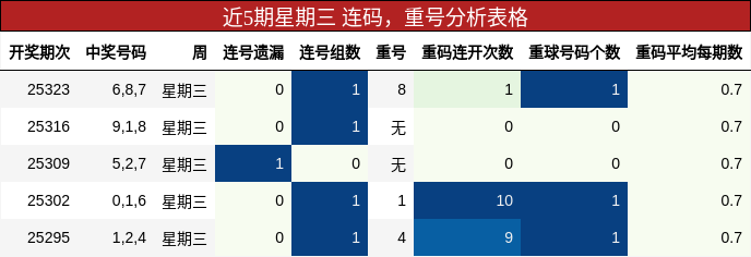 近5期星期三 连码，重号分析表格