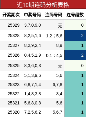 近10期连码分析表格
