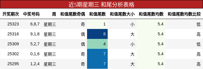 近5期星期三 和尾分析表格