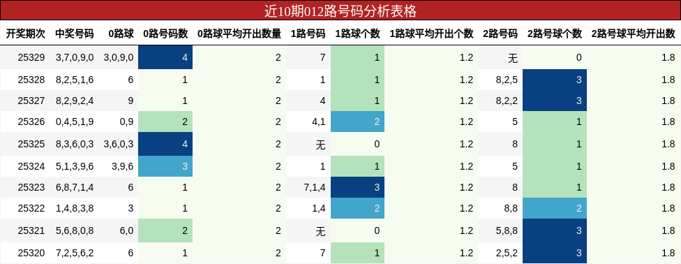 近10期012路号码分析表格