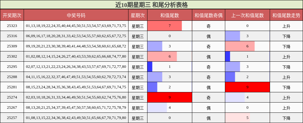 近10期星期三 和尾分析表格