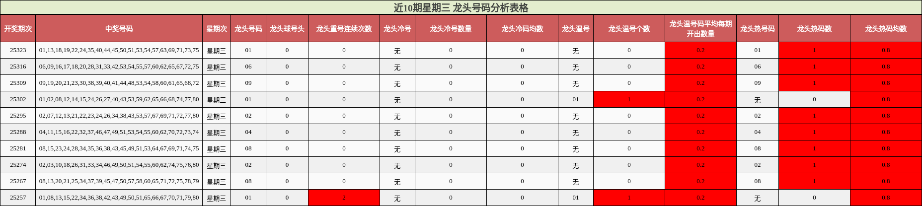 近10期星期三 龙头号码分析表格