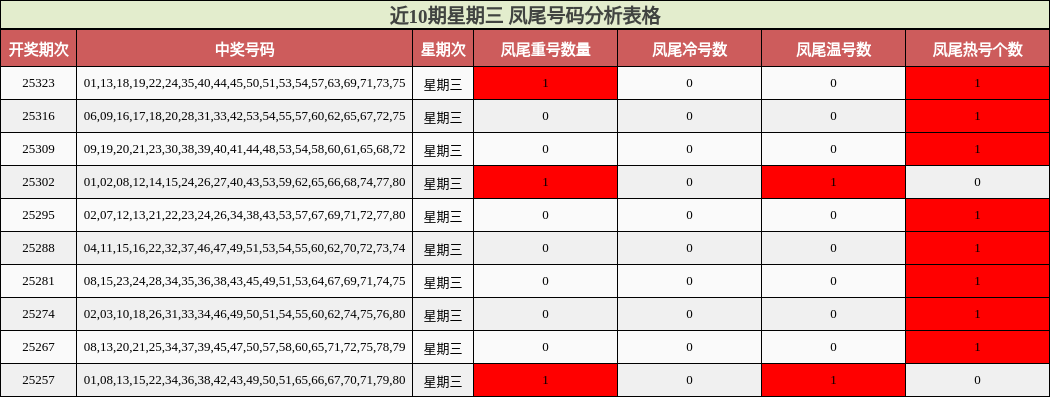 近10期星期三 凤尾号码分析表格