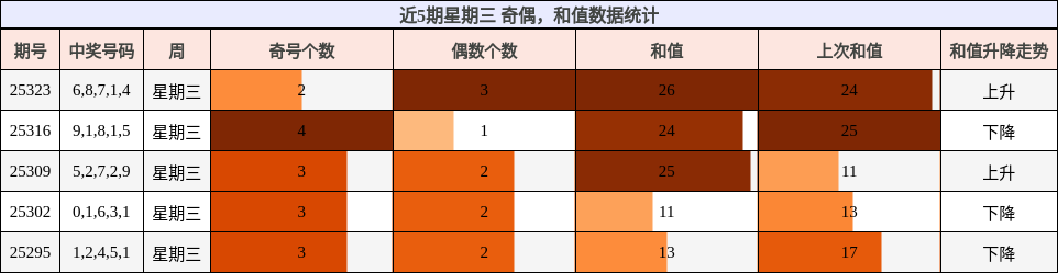 奇偶分析，和值分析