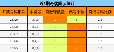 近5期奇偶图示统计