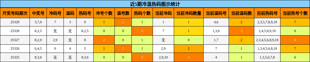 近5期冷温热码图示统计