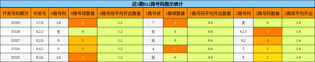 近5期012路号码图示统计