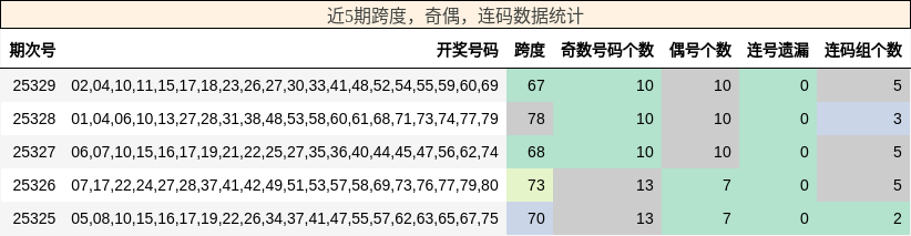 跨度分析，奇偶分析，连码分析