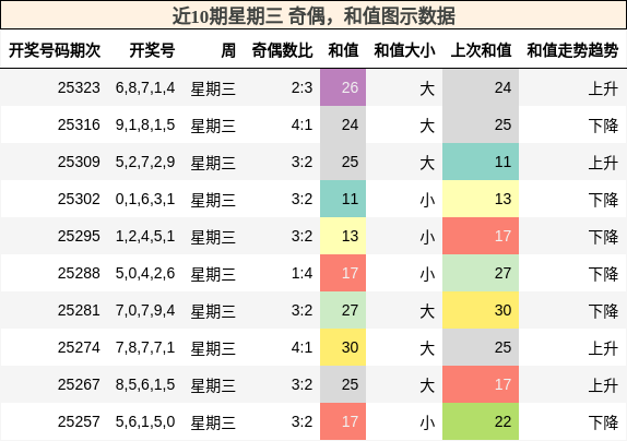 近10期星期三 奇偶，和值图示数据