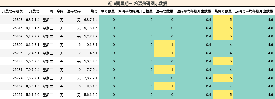 近10期星期三 冷温热码图示数据