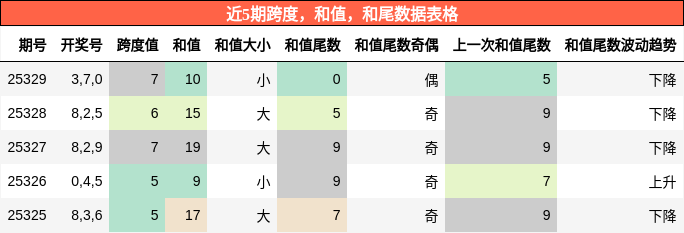 跨度分析，和值分析，和尾分析