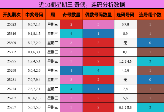 奇偶分析，连码分析