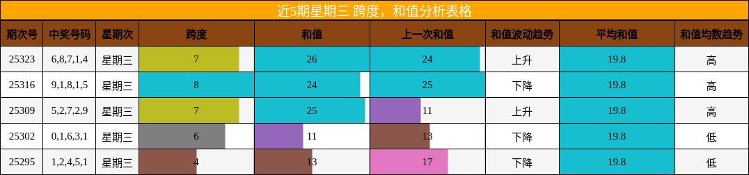 跨度分析，和值分析
