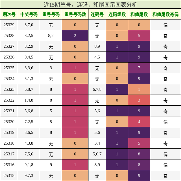 重号分析，连码分析，和尾分析