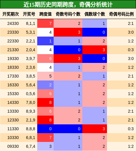 跨度分析，奇偶分析