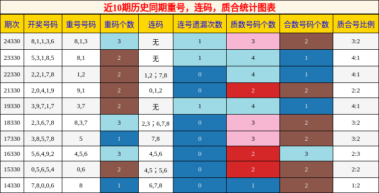 重号分析，连码分析，质合分析