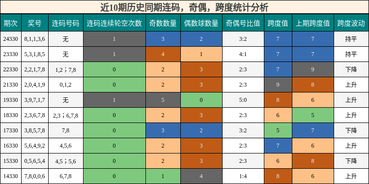 近10期历史同期连码，奇偶，跨度统计分析