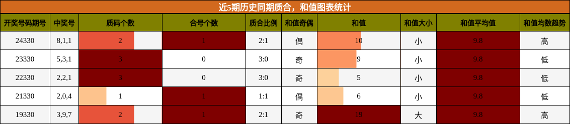 质合分析，和值分析