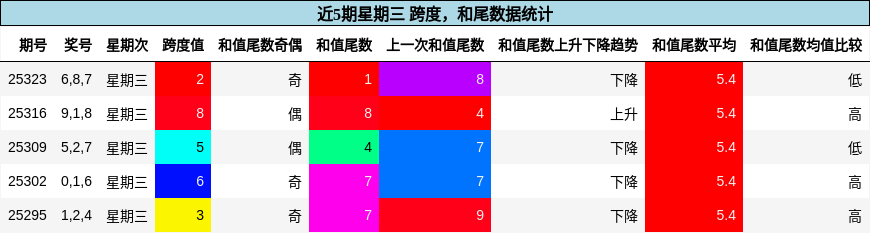 跨度分析，和尾分析