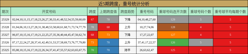 近5期跨度，重号统计分析