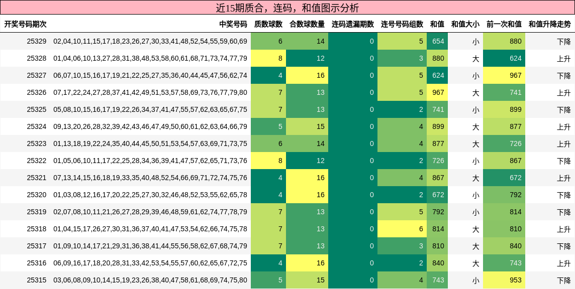 质合分析，连码分析，和值分析