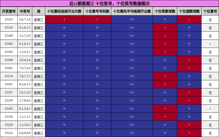 近15期星期三 十位奖号，个位奖号数据图示