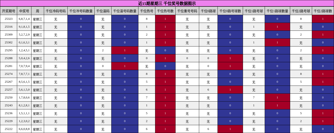 近15期星期三 千位奖号数据图示