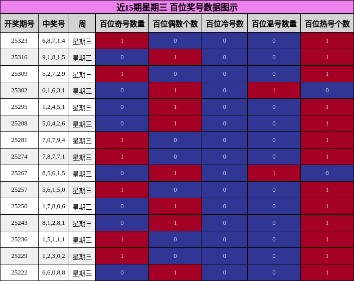 近15期星期三 百位奖号数据图示