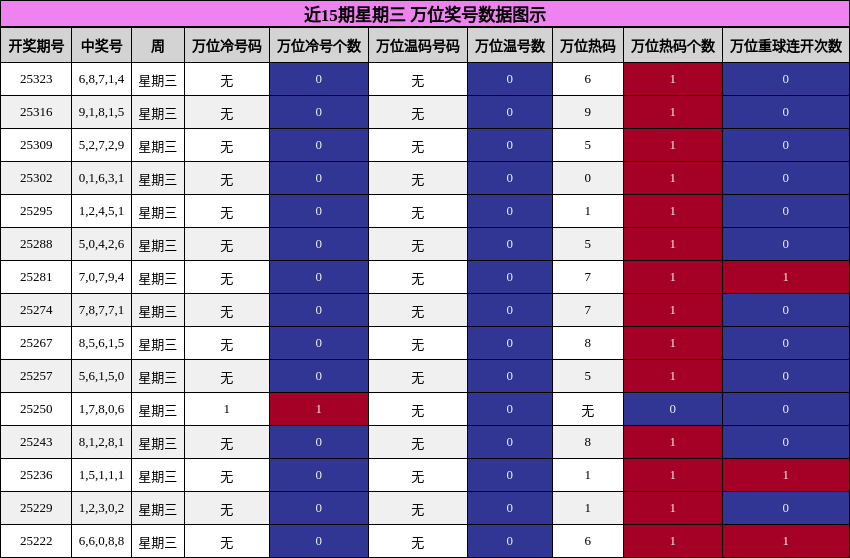 近15期星期三 万位奖号数据图示