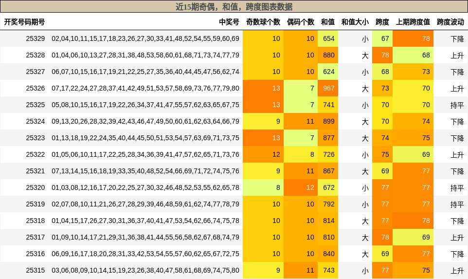 奇偶分析，和值分析，跨度分析