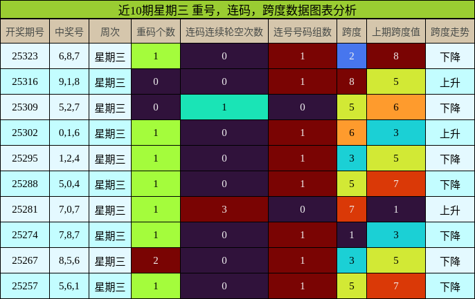 近10期星期三 重号，连码，跨度数据图表分析