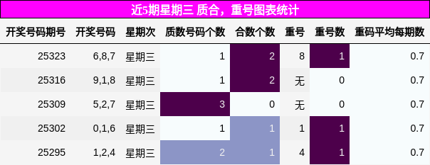 质合分析，重号分析