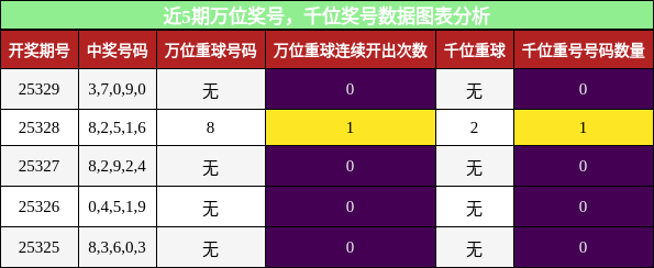 万位奖号分析，千位奖号分析