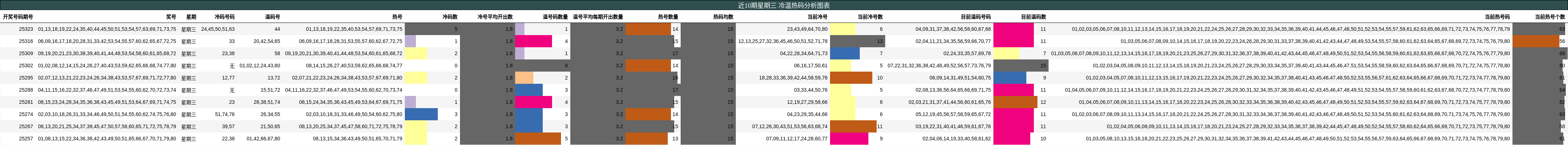 近10期星期三 冷温热码分析图表