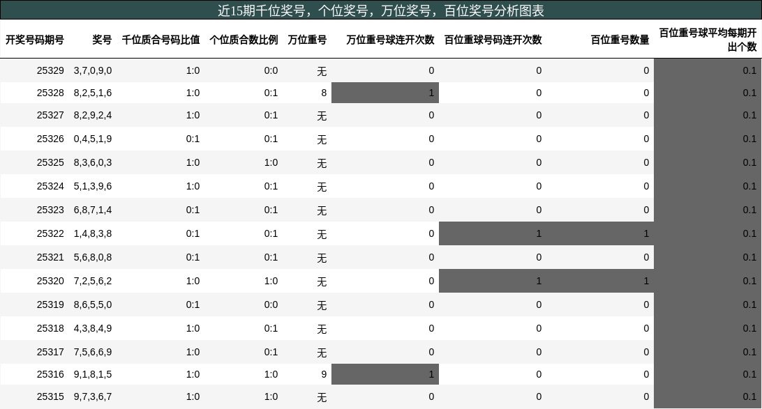 千位奖号分析，个位奖号分析，万位奖号分析，百位奖号分析