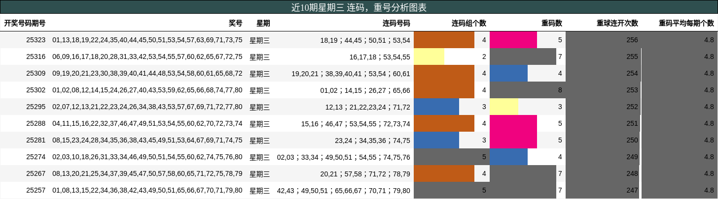 近10期星期三 连码，重号分析图表