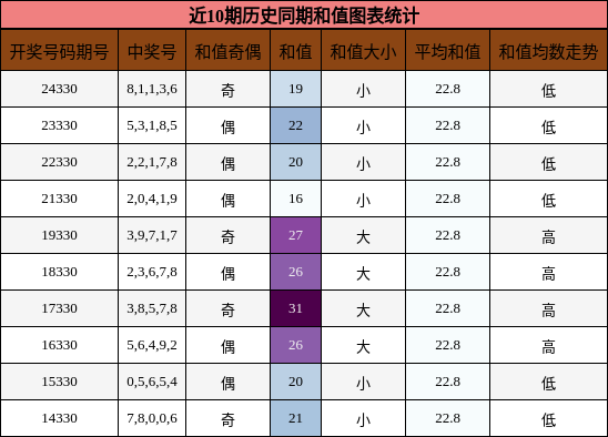 近10期历史同期和值图表统计