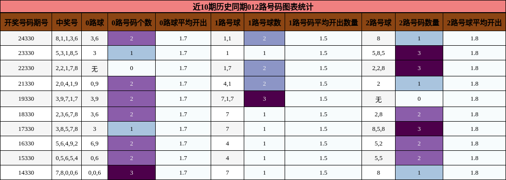 近10期历史同期012路号码图表统计