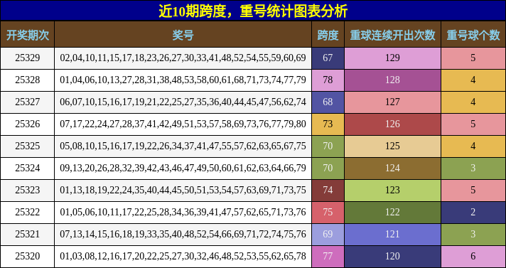 跨度分析，重号分析