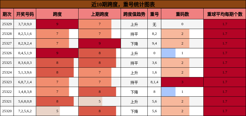 跨度分析，重号分析