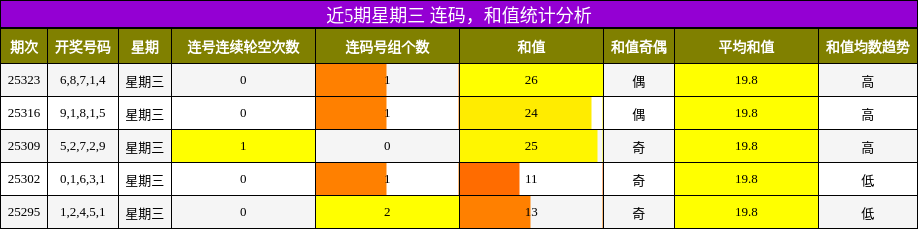 连码分析，和值分析
