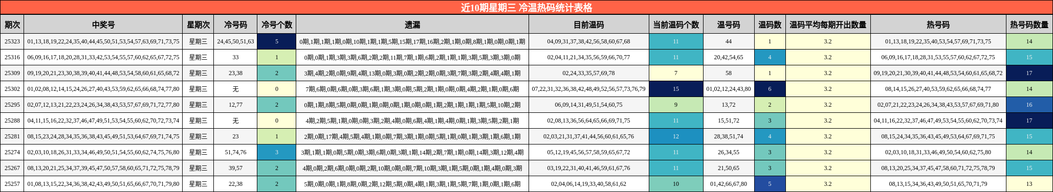 近10期星期三 冷温热码统计表格