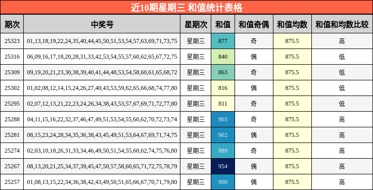 近10期星期三 和值统计表格