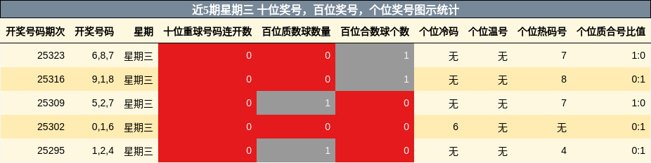 近5期星期三 十位奖号，百位奖号，个位奖号图示统计