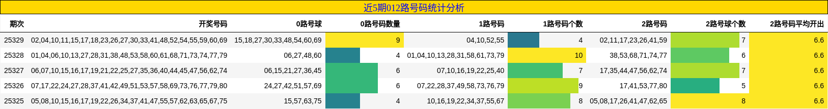近5期012路号码统计分析